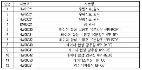 WINS에서 수신되는 자료 목록