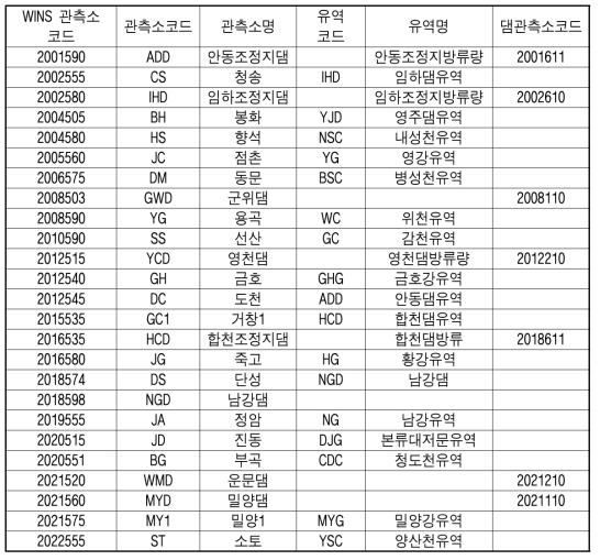 WINS 수신 자료에서 추출되는 수문자료 관측소