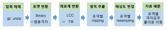 강우레이더 자료변환 절차