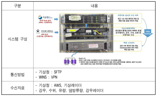 실시간 수문자료 수신 시스템 구성