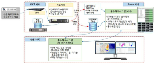 낙동강 홍수해석시스템 구성도