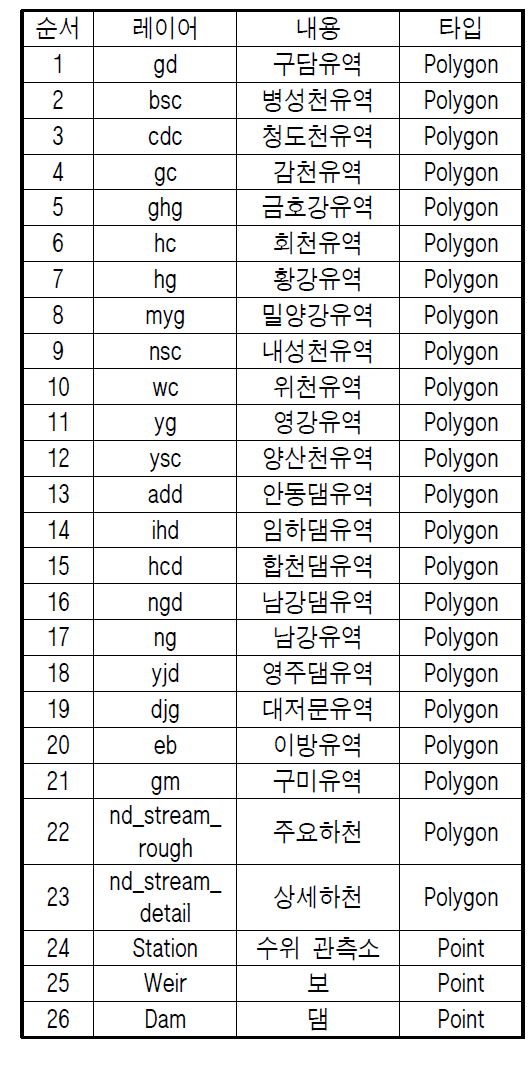 낙동강 홍수해석시스템 웹 프론트엔드 에서 사용되는 지도 레이어 목록