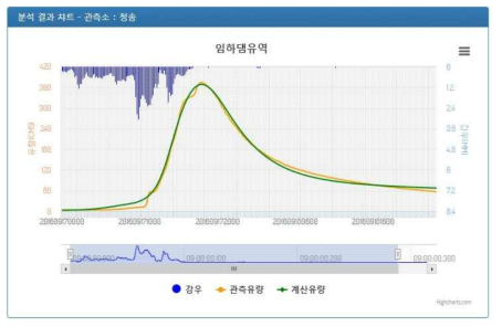 분석 결과 그래프 화면 사례