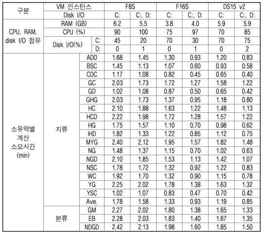 낙동강 홍수해석시스템의 24시간 모의시 Azure VM 인스턴스 별 CPU, RAM, disk I/O 점유