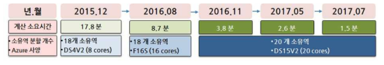 낙동강 유역 홍수해석시스템의 실행 소요시간 단축 내역