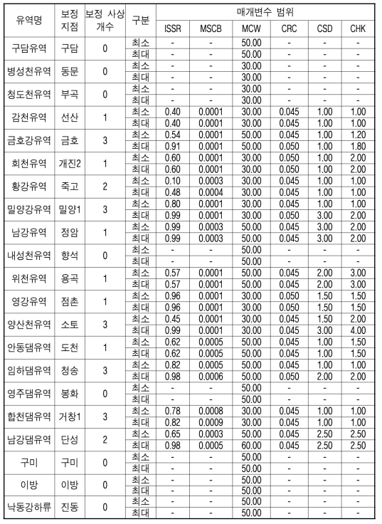 낙동강 유역 홍수해석시스템의 소유역별 GRM 모형 매개변수 범위