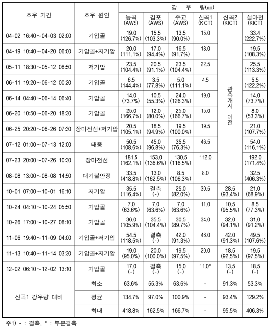 2015년 주요 호우사상(KICT 신곡 강우량관측소 및 인근)