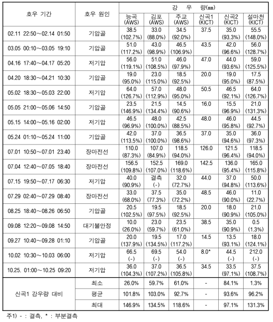 2016년 주요 호우사상(KICT 신곡 강우량관측소 및 인근)