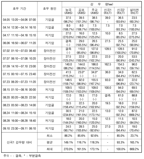 2017년 주요 호우사상(KICT 신곡 강우량관측소 및 인근)