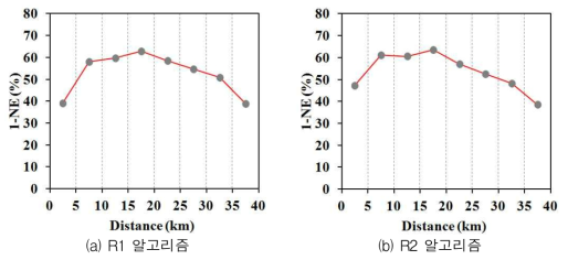 거리에 따른 레이더 강우량의 1-NE