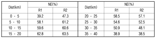 거리에 따른 레이더 강우량의 1-NE