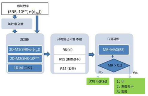KICT 수문레이더에 적용된 대기수상체 분류 알고리즘 블록도