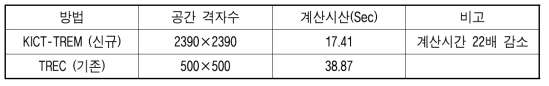 국토부 비슬산 레이더를 이용한 QPF 1시간 강수 예측 비교