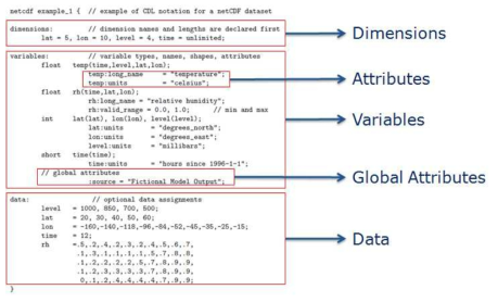 NetCDF 파일 구조