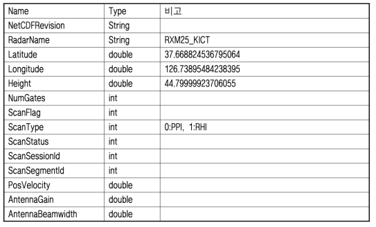 레이더 원시자료의 Global attribute