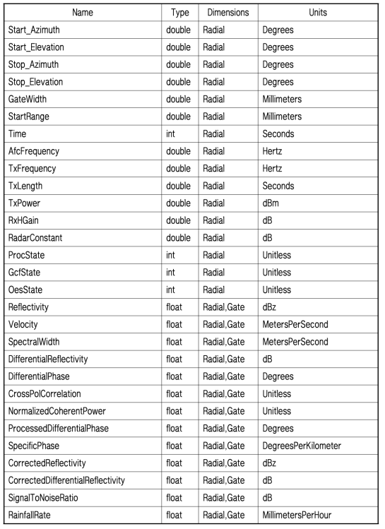 레이더 원시자료의 Variable