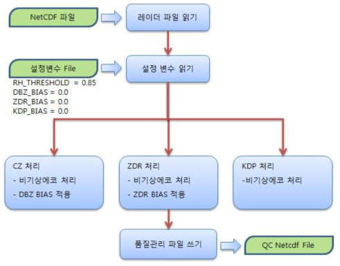 품질관리 자료처리 흐름도