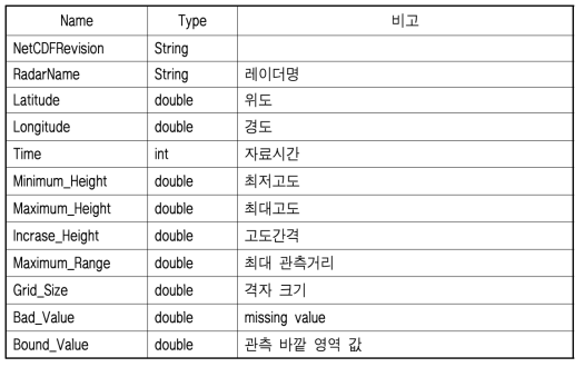 CAPPI 3D 자료의 Global attribute