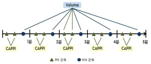 레이더 관측전략