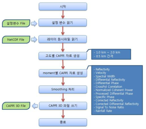 CAPPI 3D 자료처리 흐름도