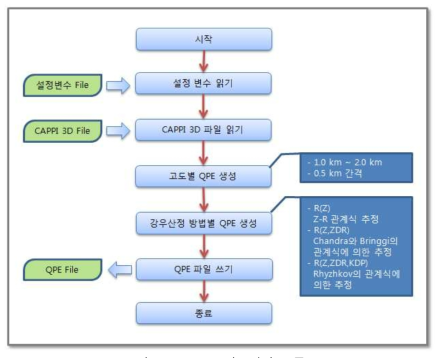 QPE 자료처리 흐름도