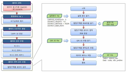 행정구역별 강우산정 자료처리 흐름도