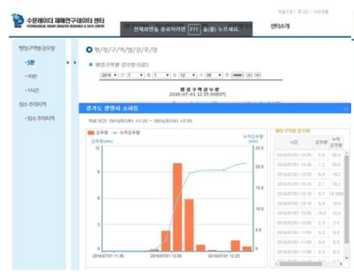 행정구역별 시계열 그래프(5분)