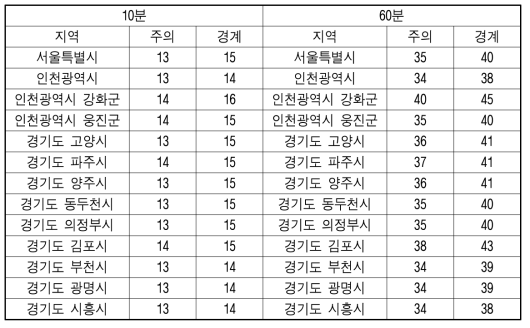 침수주의지역 기준표