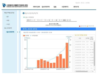 침수주의지역 차트