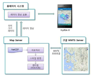 시스템 구성