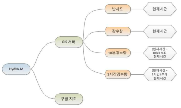 기능 구성도