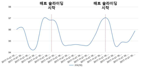 안동 하천실험센터 테스트 결과