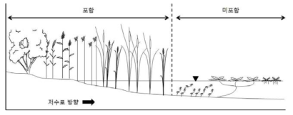 본 과업의 대상식생
