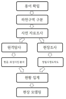 조사 방법 순서도