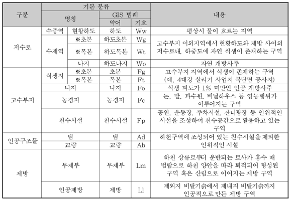 하천구역 공간 구분