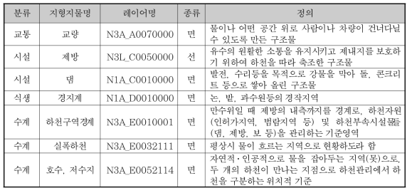 연속수치지도 레이어 종류