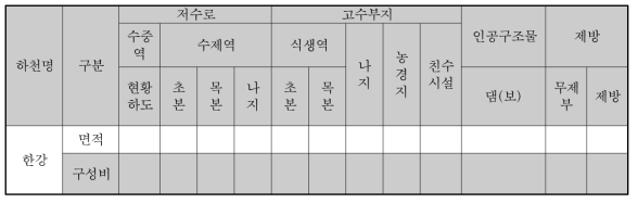 하천구역 현황 집계표