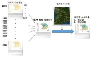 식생지수 산출방법