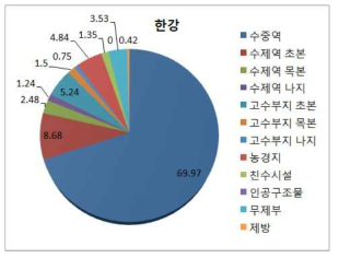 한강 권역 하천구역 공간점유 현황