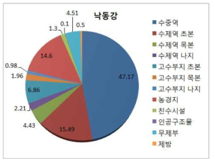 낙동강 권역 하천구역 공간점유 현황