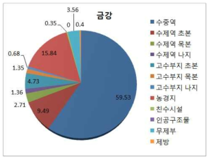 금강 권역 하천구역 공간점유 현황