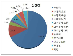 섬진강 권역 하천구역 공간점유 현황