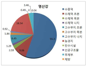 영산강 권역 하천구역 공간점유 현황