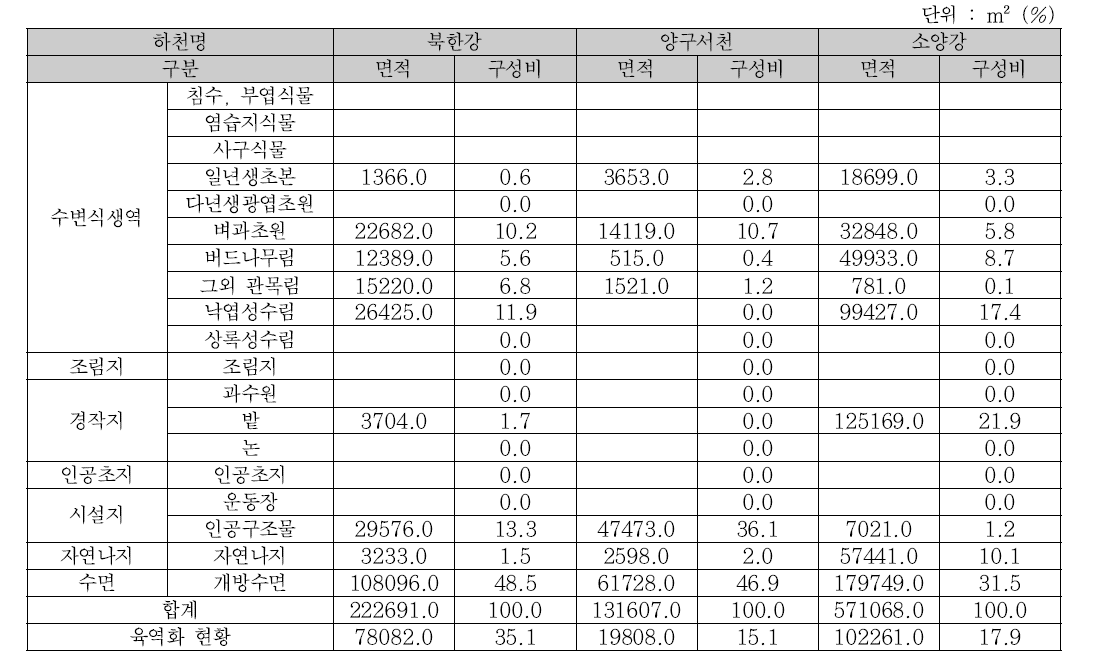 한강권역 현장조사 결과