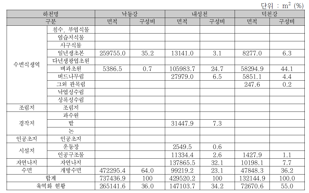 낙동강권역 현장조사 결과