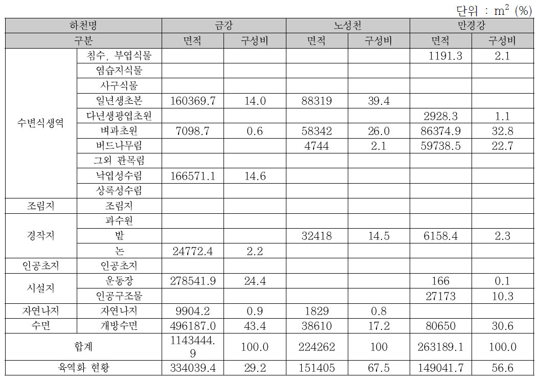 금강권역 현장조사 결과