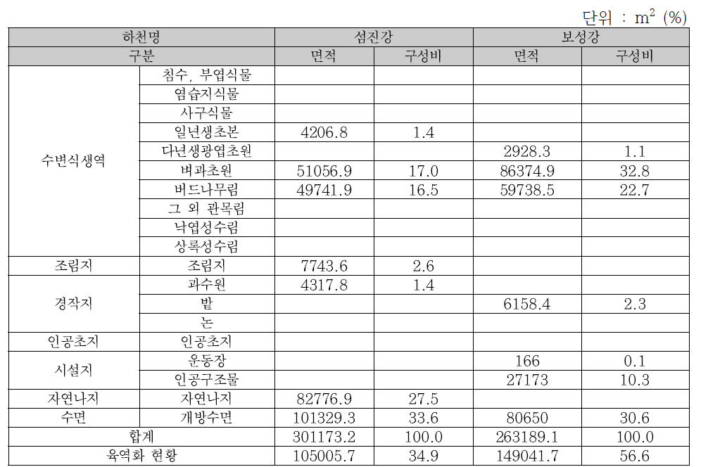 섬진강권역 현장조사 결과