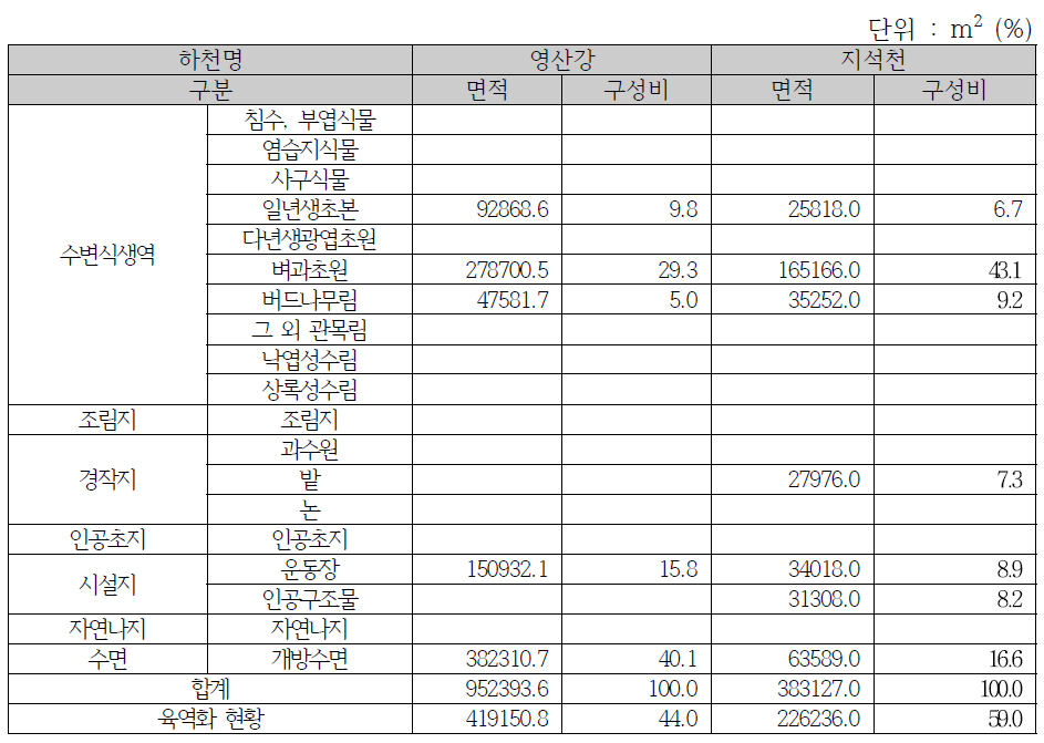 영산강권역 현장조사 결과