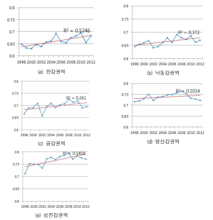 권역별 NDVI의 경년 변화