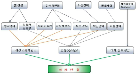 하도 육역화 원인 유형화